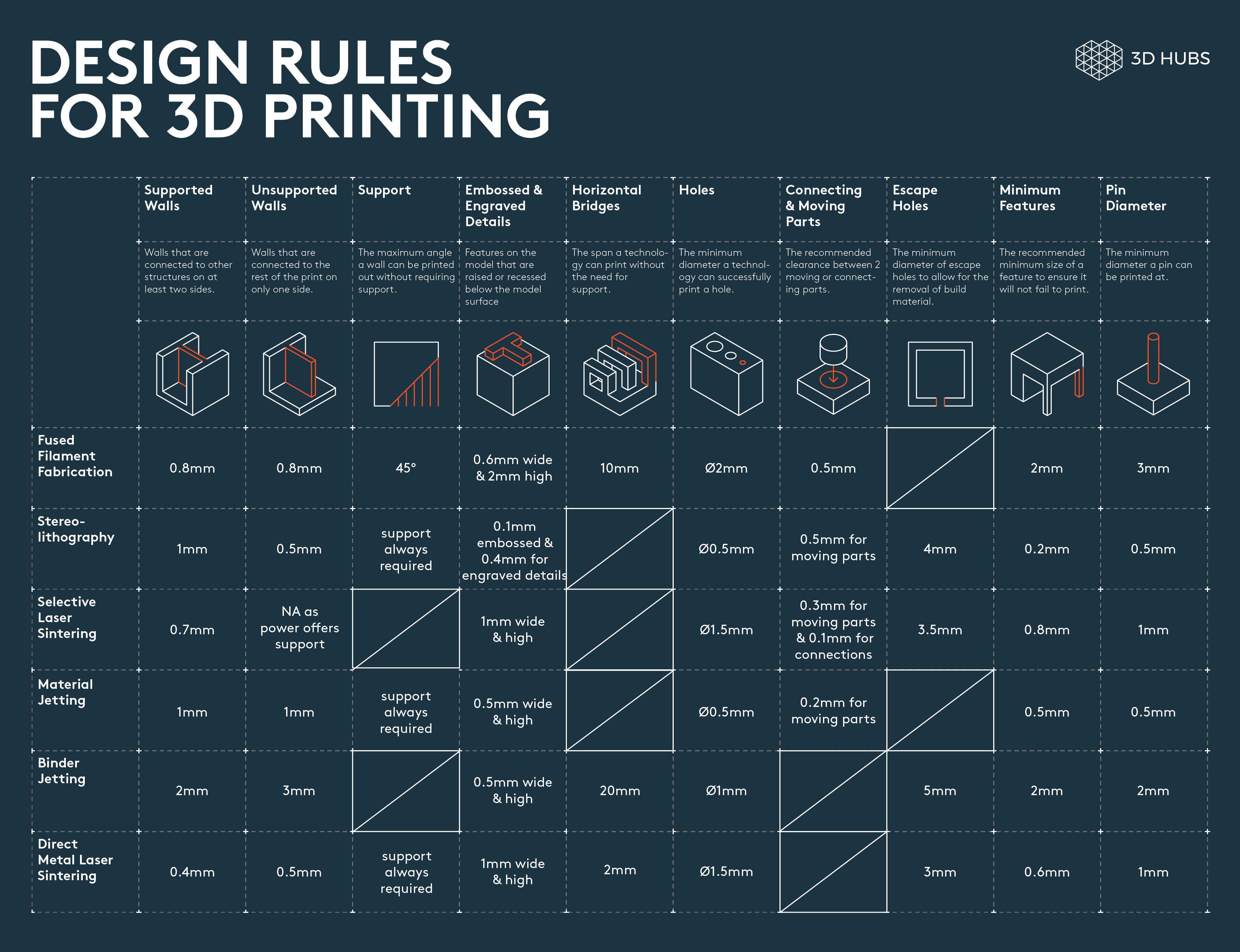 3D Printing Design Rules (basic guide lines)