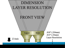 Dimension build and support nozzle layering